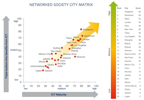 ndice de Ciudades Conectadas: Las 25 ciudades con mayor desarrollo de TICs