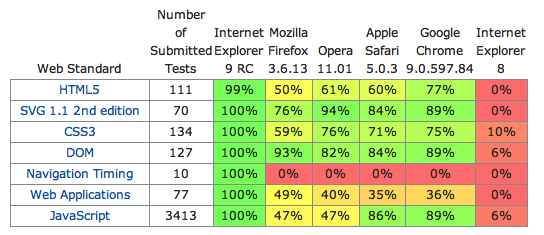 Mozilla: "Internet Explorer 9 no es un navegador moderno"